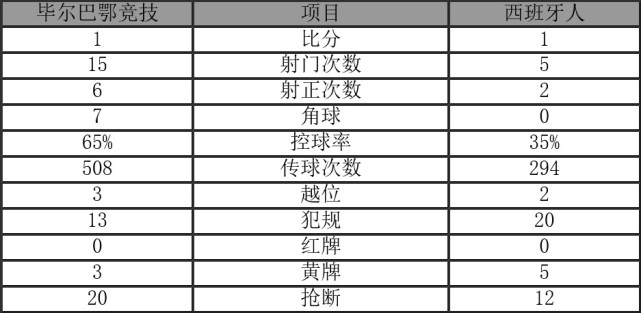 西甲-西班牙人1-1毕尔巴鄂6轮不败 武磊送西甲生涯首个助攻