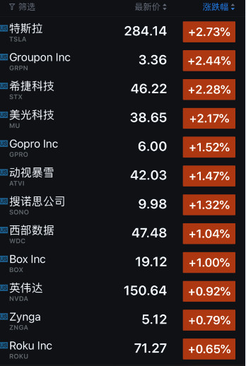 科技股收盘|美三大股指周五收跌 富途证券上市