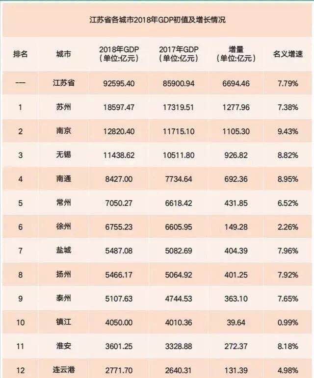 淮安市gdp全省排名_2017江苏第一季度全省GDP出炉(2)