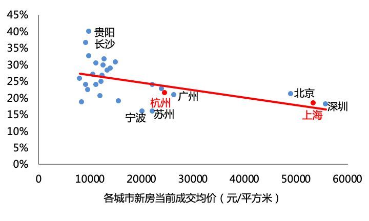 杭州 人口比例_杭州每年人口增长