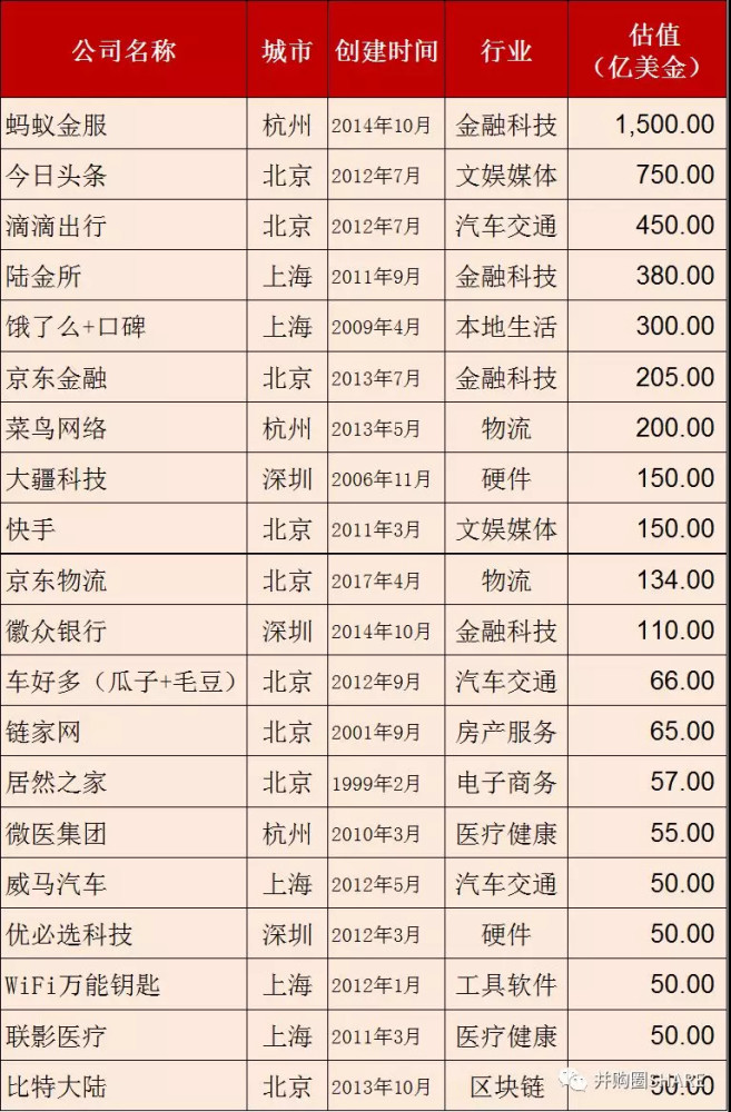 中国独角兽报告2019:科创板首批备选企业