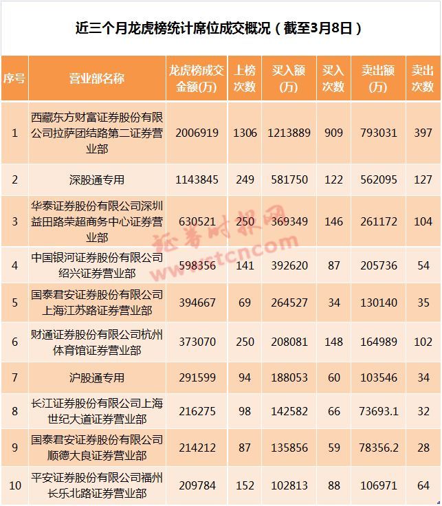 疯狂的游资:21家席位上榜100次