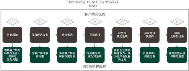 销售模式