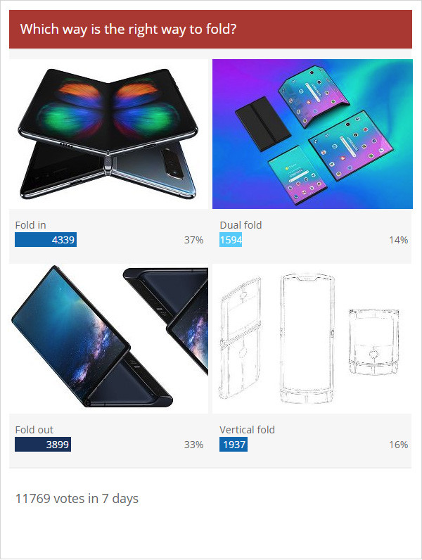 折叠屏设计调查:三星击败华为MateX 小米三折