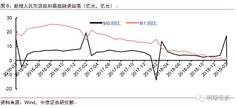 m1-gdp社融数据在哪里看_机构点评社融数据 M1 M2低于预期,社融增速后续仍下行