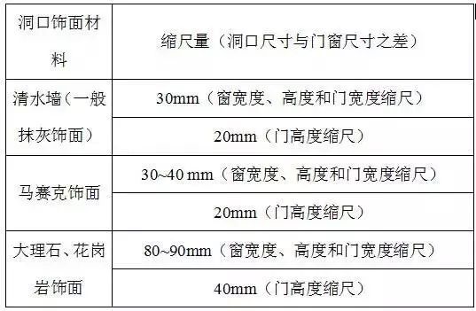 一 目的:规范并指导门窗尺寸测量方法,为设计和生产提供准确数据.