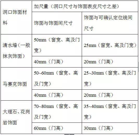 一 目的:规范并指导门窗尺寸测量方法,为设计和生产提供准确数据.