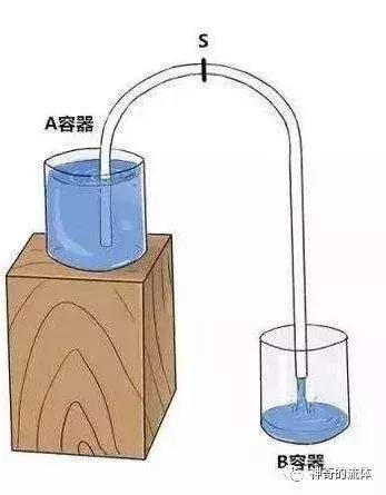 水在直冲式马桶排污管中的流动如下 2,虹吸式原理 虹吸现象:大气环境