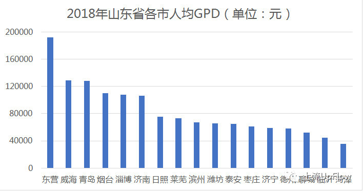 山东东营为什么人均gdp高_海纳百川是风景独好更是城市气质,开放,让世界感受 东营引力