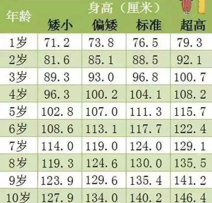 2019全国儿童身高标准表出炉,你家孩子的身高达标了吗?