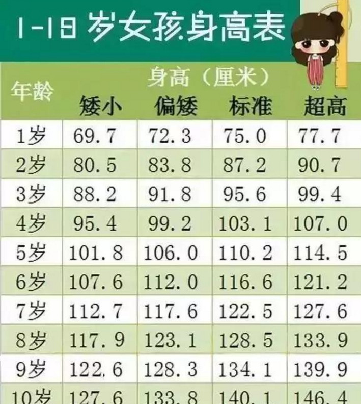 2019全国儿童身高标准表出炉,你家孩子的身高达标了吗?