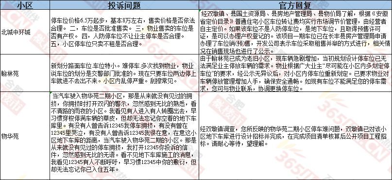 维权爆料!合肥100多个小区投诉曝光!停车难!停
