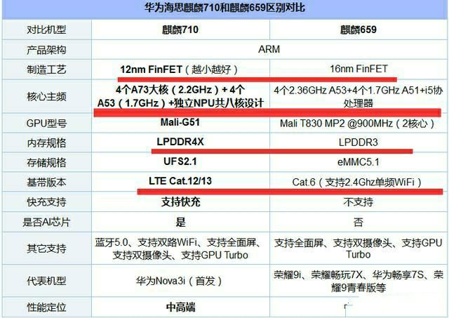 麒麟659对比麒麟710:差距无法接受