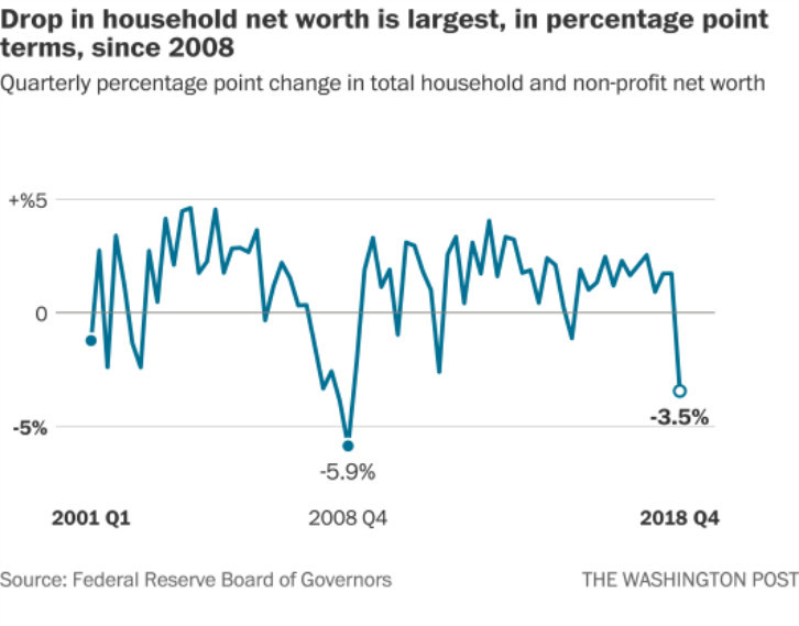 10年最大跌幅:美国家庭净资产暴跌,为什么普通