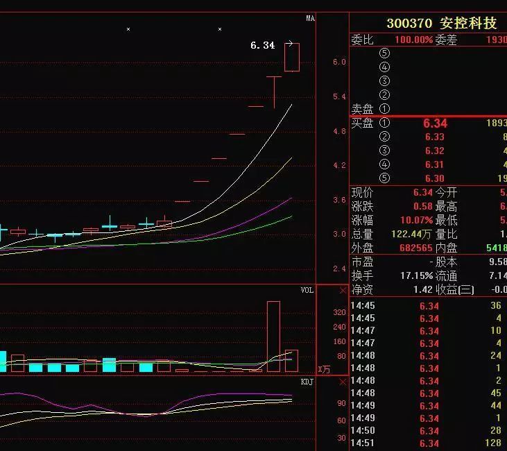 300370安控科技这只股票,在1号底部企稳信号流出,本人发现主力买入