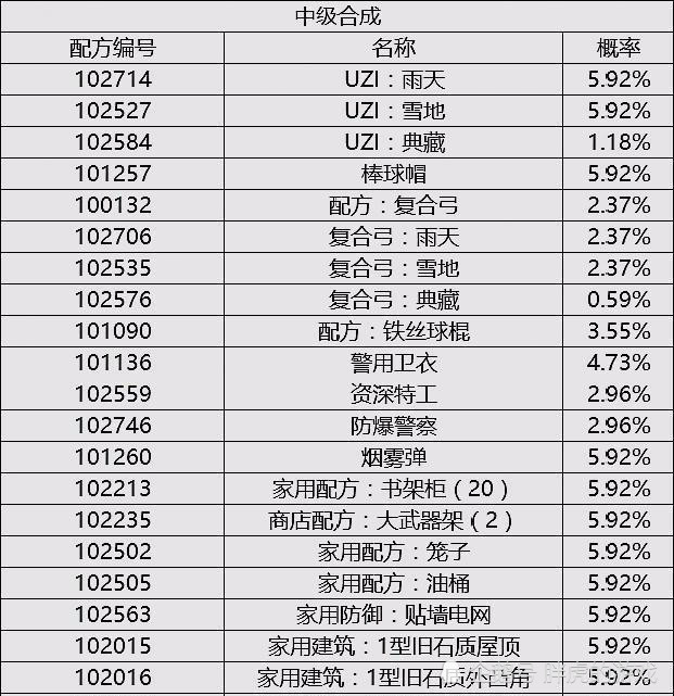 明日之后:配方合成各装备概率曝光!抽到m416概率0.47%