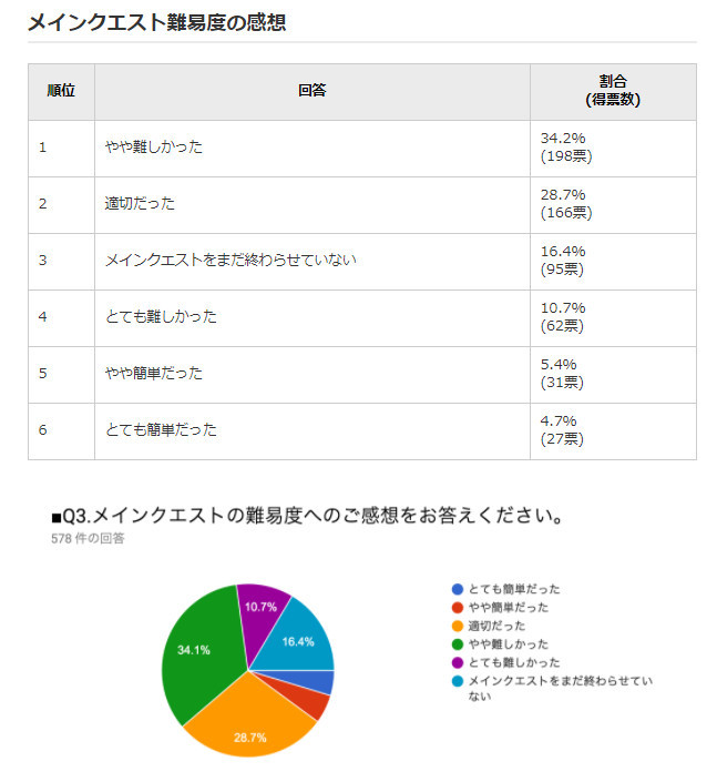 Fgo Ccc复刻难度评价 仅54 2 参与调查者通过新高难 看点快报