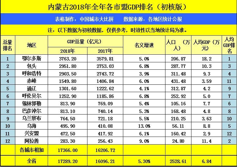 内蒙古通辽市人均GDP_人均GDP比拼 9省超1万美元,内蒙古竟比广东高