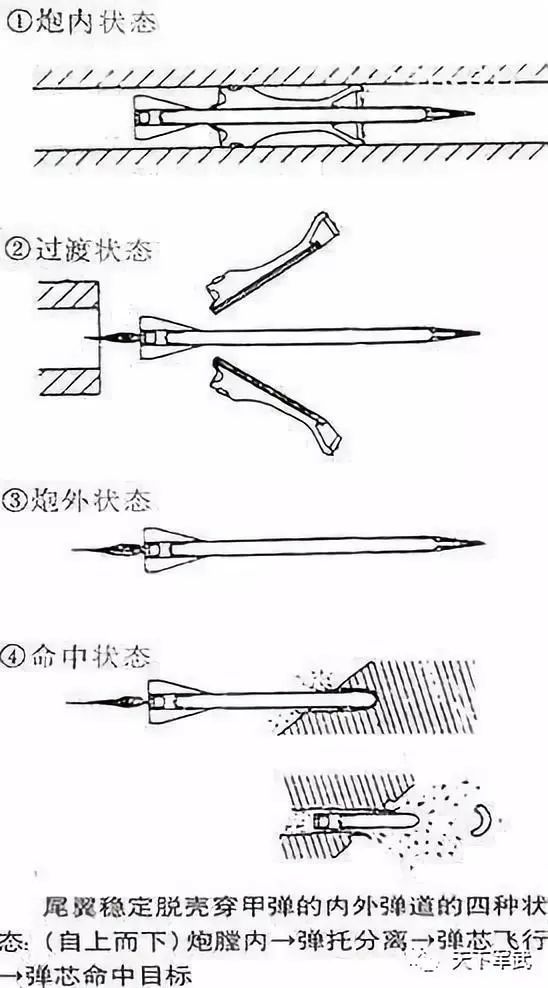 这是apfsds(脱壳尾翼稳定穿甲弹)的工作原理图,因为与apds基本一样