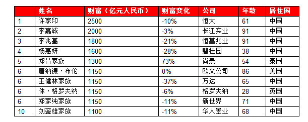 许家印登顶胡润全球房地产首富，全球十大地产企业家，7位来自中国（组图） - 1