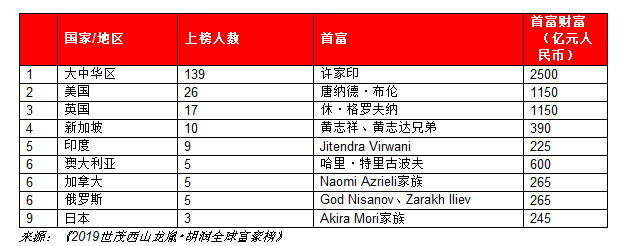 许家印登顶胡润全球房地产首富，全球十大地产企业家，7位来自中国（组图） - 2