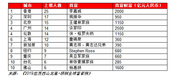 许家印登顶胡润全球房地产首富，全球十大地产企业家，7位来自中国（组图） - 3