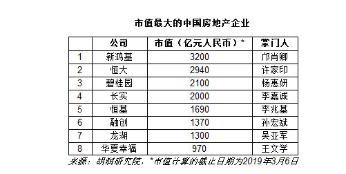 许家印登顶胡润全球房地产首富，全球十大地产企业家，7位来自中国（组图） - 4