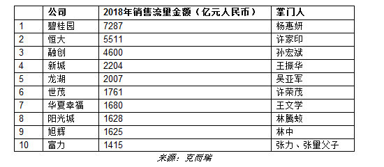 许家印登顶胡润全球房地产首富，全球十大地产企业家，7位来自中国（组图） - 5