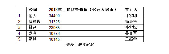 许家印登顶胡润全球房地产首富，全球十大地产企业家，7位来自中国（组图） - 6