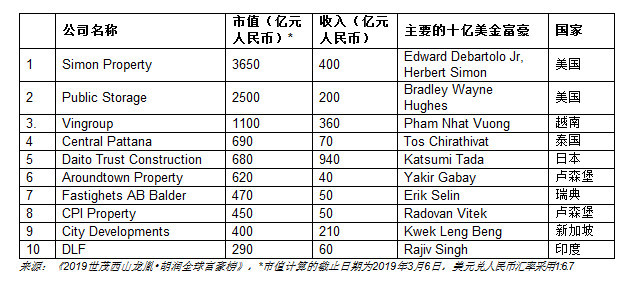 许家印登顶胡润全球房地产首富，全球十大地产企业家，7位来自中国（组图） - 7