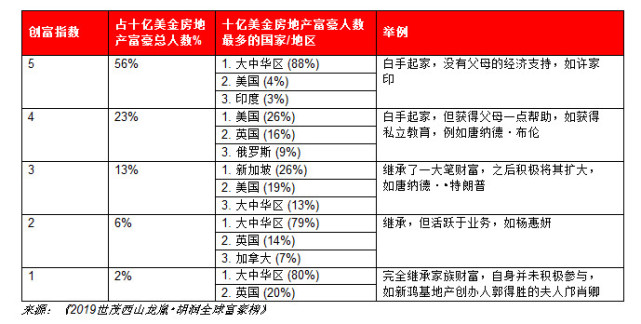 许家印登顶胡润全球房地产首富，全球十大地产企业家，7位来自中国（组图） - 8