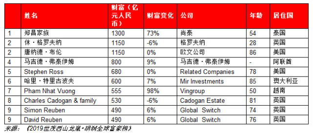 许家印登顶胡润全球房地产首富，全球十大地产企业家，7位来自中国（组图） - 9
