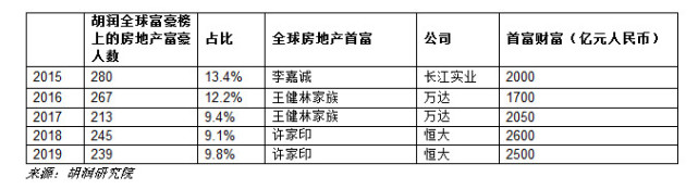 许家印登顶胡润全球房地产首富，全球十大地产企业家，7位来自中国（组图） - 10