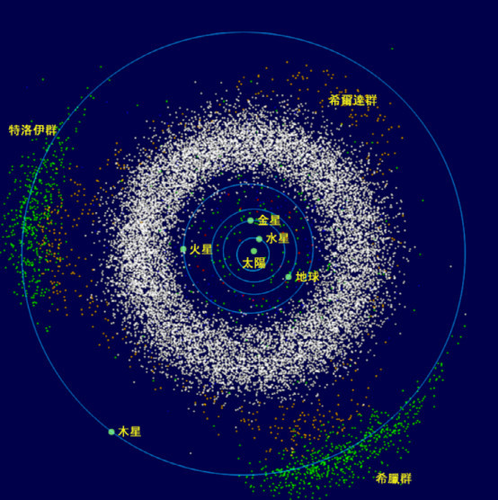 主要的小行星带(以白色显示)位于火星和木星轨道之间.从天球北极观察.