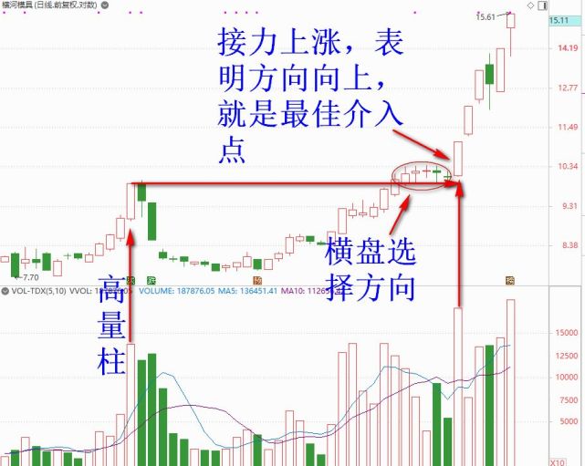 高量柱战法高量接力暴涨模式