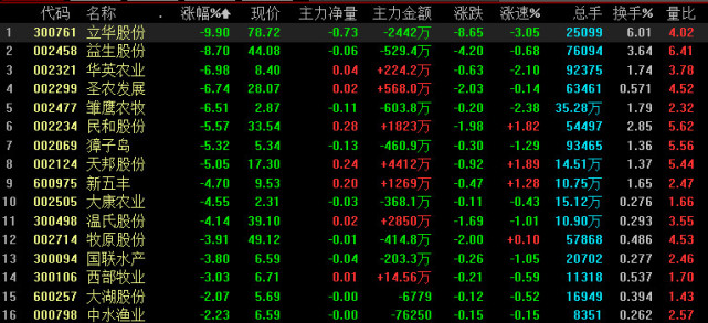养殖板块持续走低调整,益生股份、立华股份几