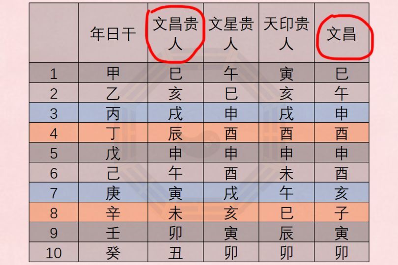 0》版同时收录),前面的"文昌贵人"是《三命通会》中的文昌贵人查法