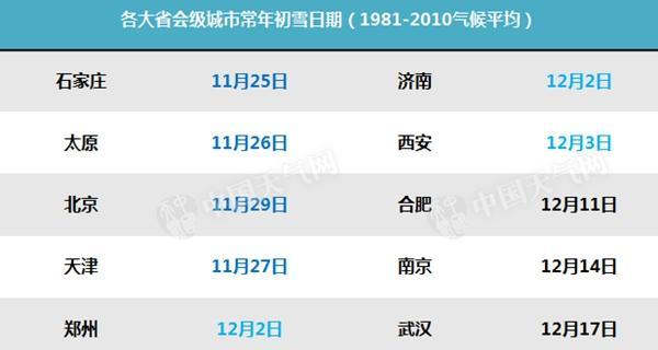 2016冬天各大省会初雪时间表 中东部大降温将带来初雪