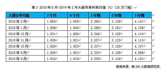 2月定期存款利率回落 大额存单利率仍涨