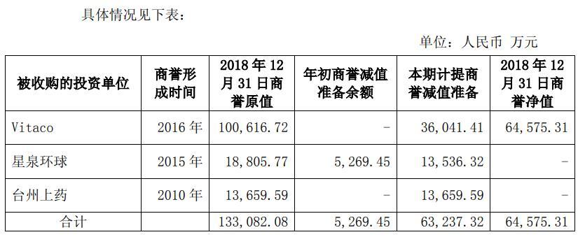 上海医药计提三家子公司商誉减值 预计净利润