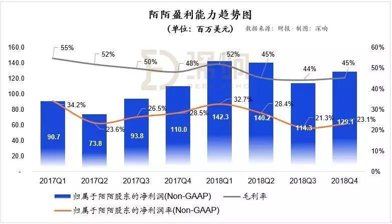 陌陌财报详解:直播仍是收入支柱,探探开始发威