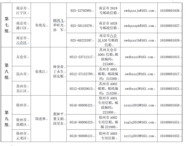 江苏省委巡视组进驻这些市县区 联系方式公布