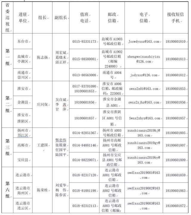 江苏省委巡视组进驻这些市县区 联系方式公布