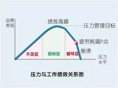 还有一个著名的学生考前压力干预实验,实验结果显示 通过传统考前