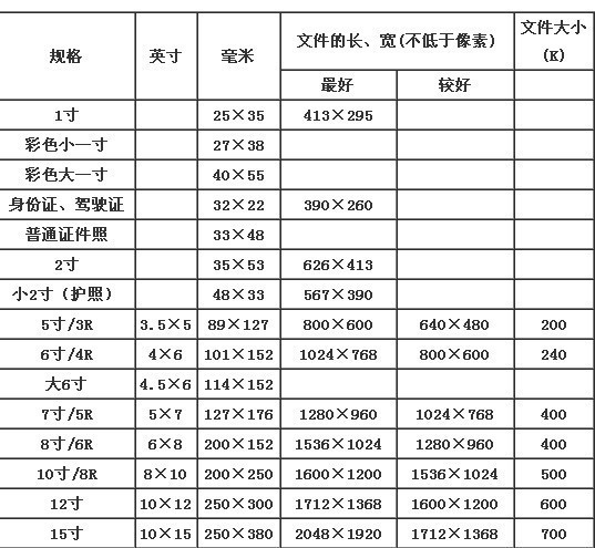 原来证件照要求那么多,2019银行网申照片尺寸对照表