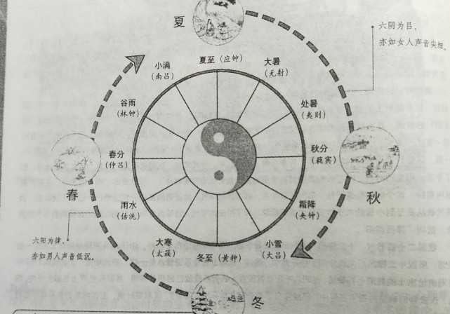 十二律吕与二十四节气