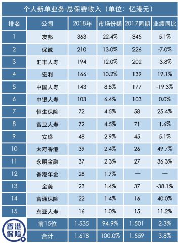 友邦排名_友邦保险(2)