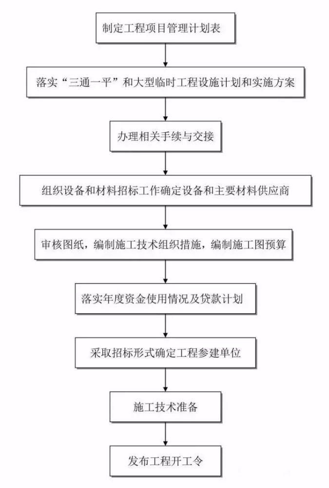 收藏备用!工程建设项目史上最完整的全流程图