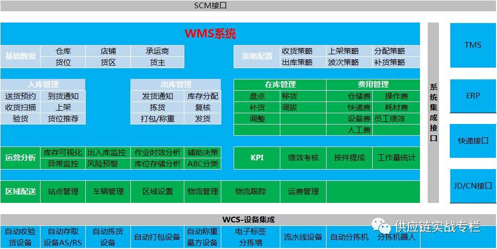 供应链系统集成之wms设计思路来了!