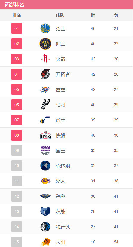 排名观察:马刺活塞均夺回第六 火箭守住前三